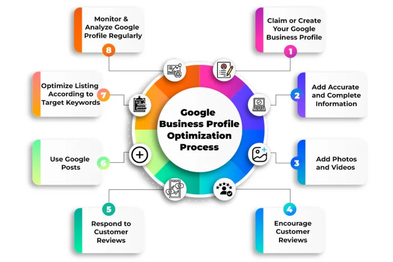 Process of Google My business Optimization Service